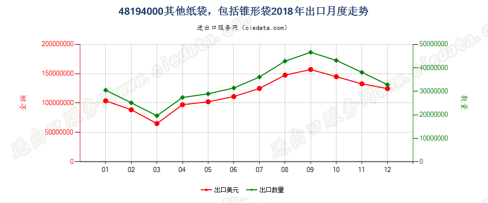 48194000其他纸袋，包括锥形袋出口2018年月度走势图