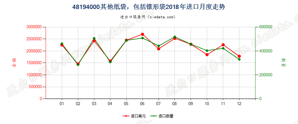 48194000其他纸袋，包括锥形袋进口2018年月度走势图