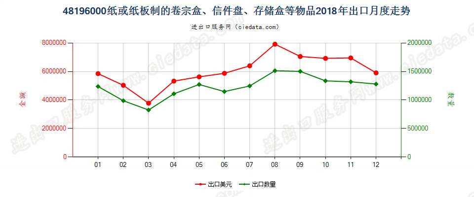 48196000纸或纸板制的卷宗盒、信件盘、存储盒等物品出口2018年月度走势图