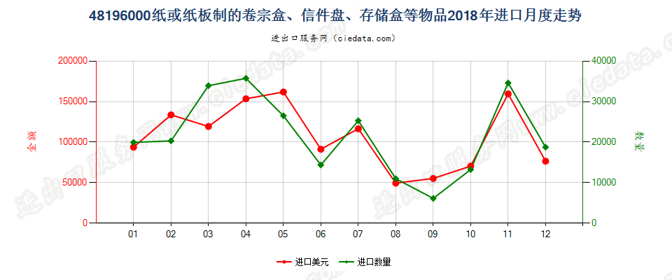 48196000纸或纸板制的卷宗盒、信件盘、存储盒等物品进口2018年月度走势图