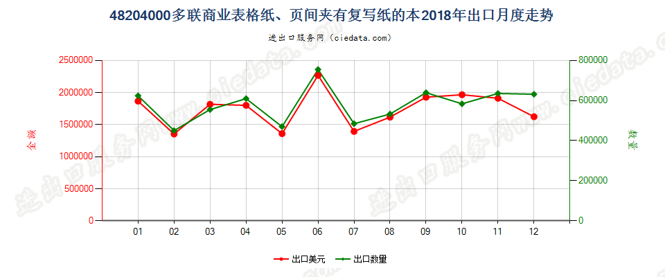 48204000多联商业表格纸、页间夹有复写纸的本出口2018年月度走势图