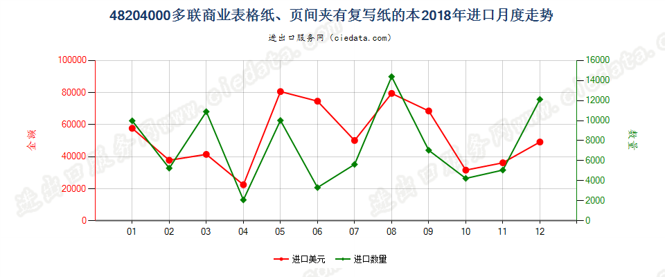 48204000多联商业表格纸、页间夹有复写纸的本进口2018年月度走势图