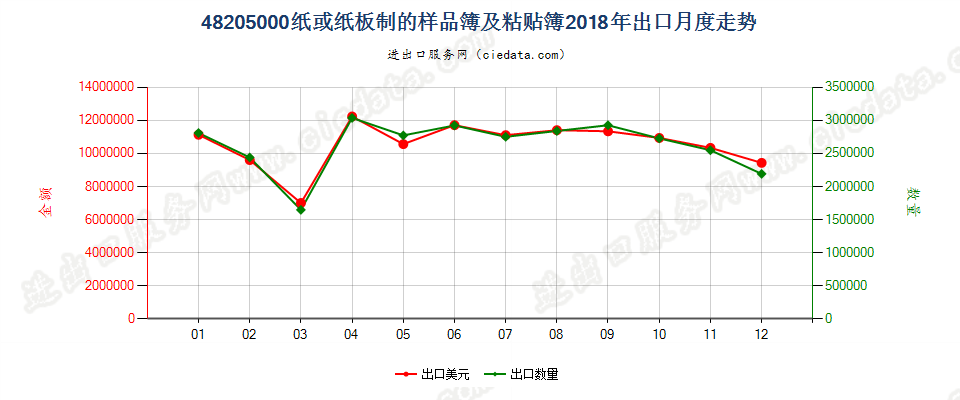 48205000纸或纸板制的样品簿及粘贴簿出口2018年月度走势图