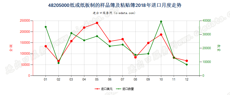 48205000纸或纸板制的样品簿及粘贴簿进口2018年月度走势图