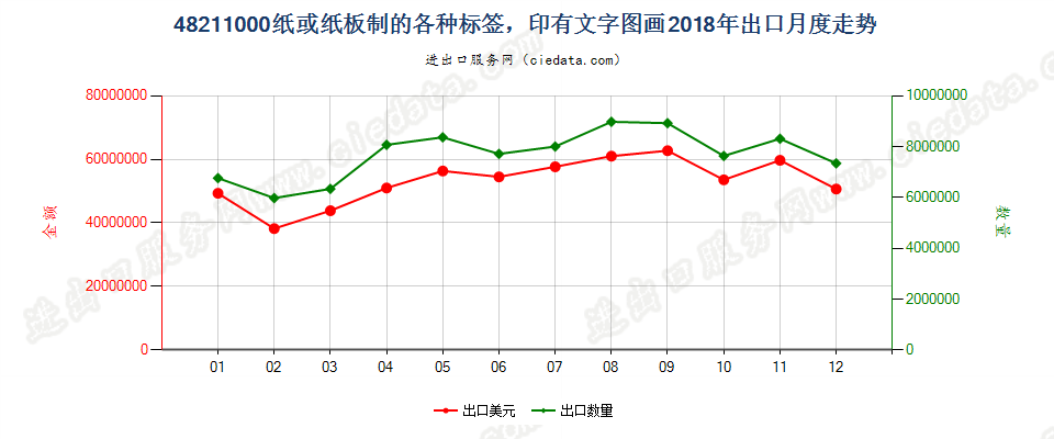 48211000纸或纸板制的各种标签，印有文字图画出口2018年月度走势图