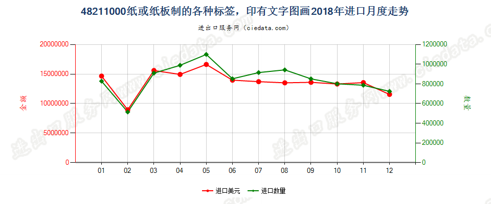 48211000纸或纸板制的各种标签，印有文字图画进口2018年月度走势图