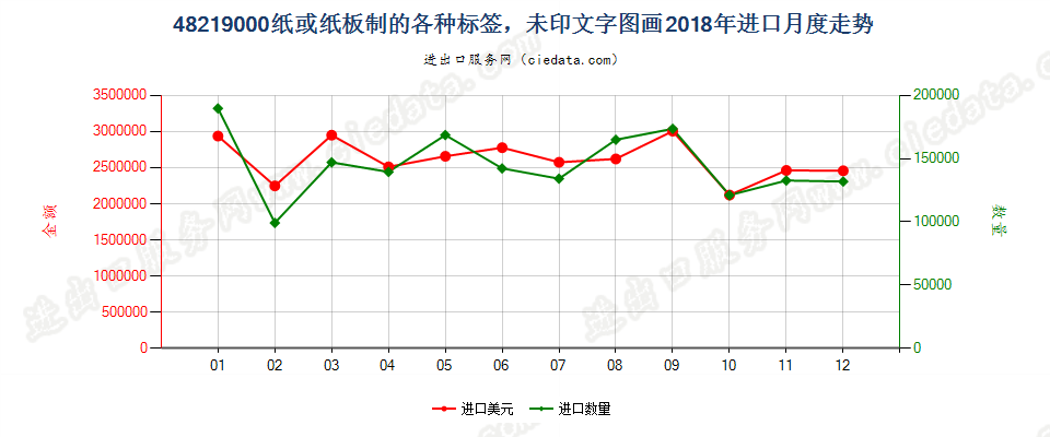 48219000纸或纸板制的各种标签，未印文字图画进口2018年月度走势图