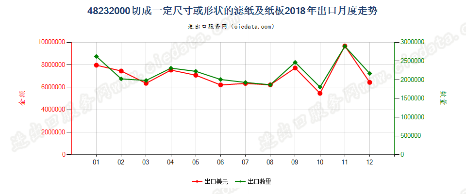 48232000切成一定尺寸或形状的滤纸及纸板出口2018年月度走势图