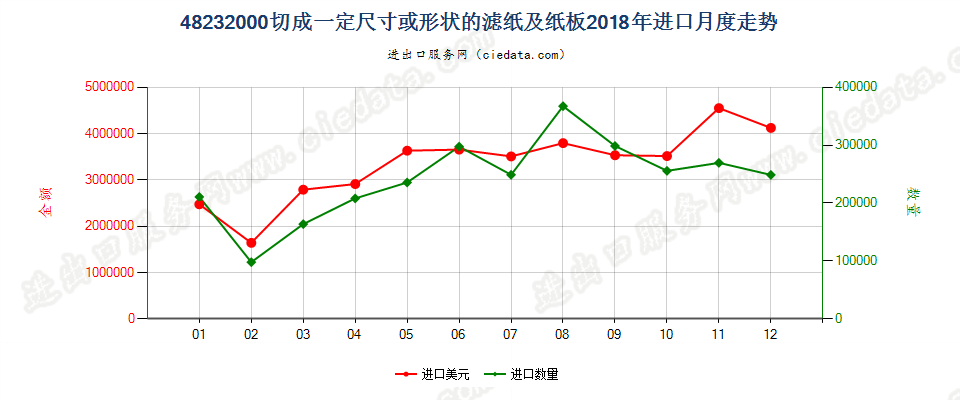 48232000切成一定尺寸或形状的滤纸及纸板进口2018年月度走势图