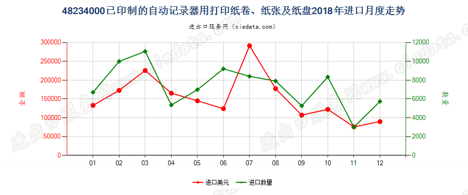 48234000已印制的自动记录器用打印纸卷、纸张及纸盘进口2018年月度走势图