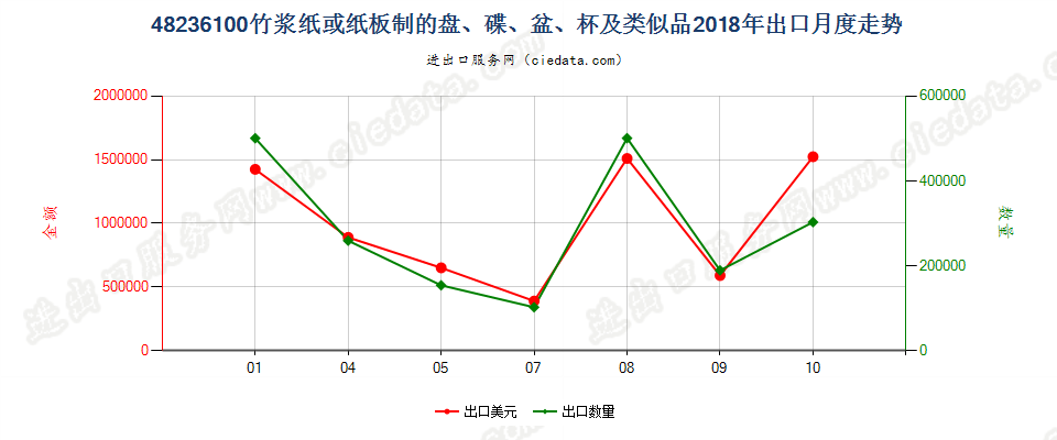 48236100竹浆纸或纸板制的盘、碟、盆、杯及类似品出口2018年月度走势图