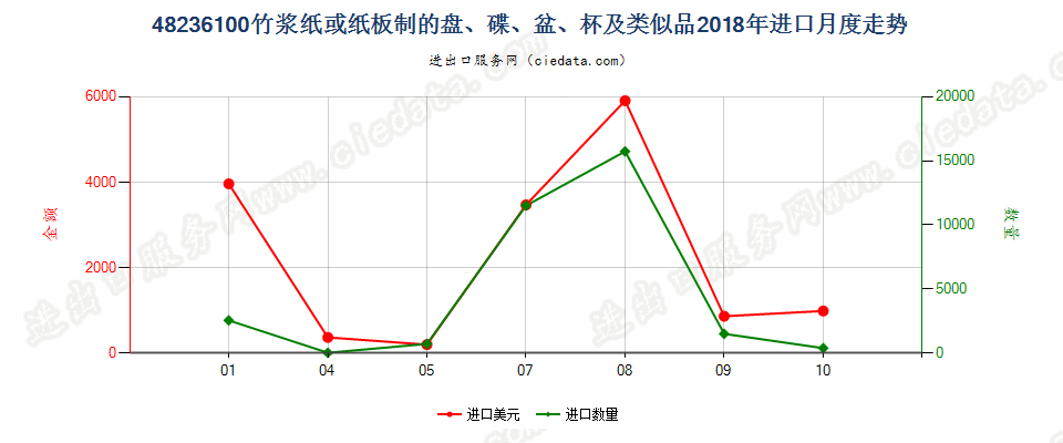 48236100竹浆纸或纸板制的盘、碟、盆、杯及类似品进口2018年月度走势图