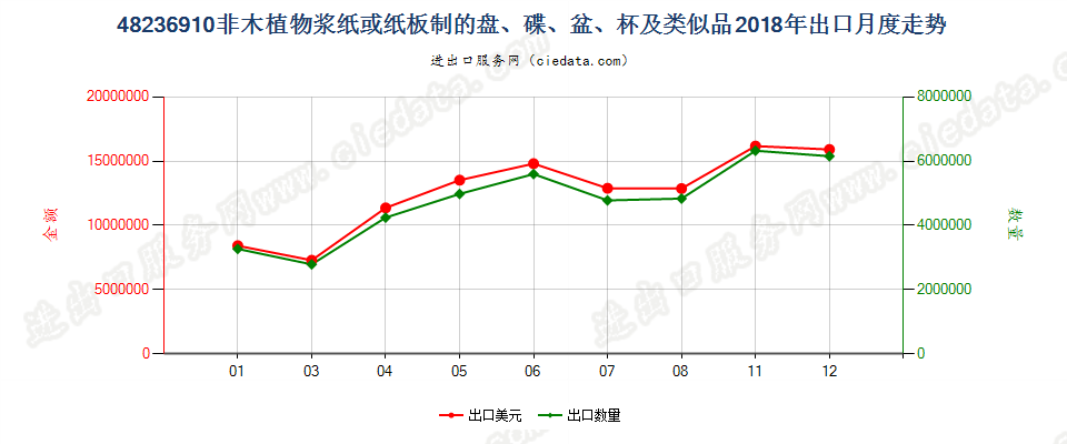 48236910非木植物浆纸或纸板制的盘、碟、盆、杯及类似品出口2018年月度走势图