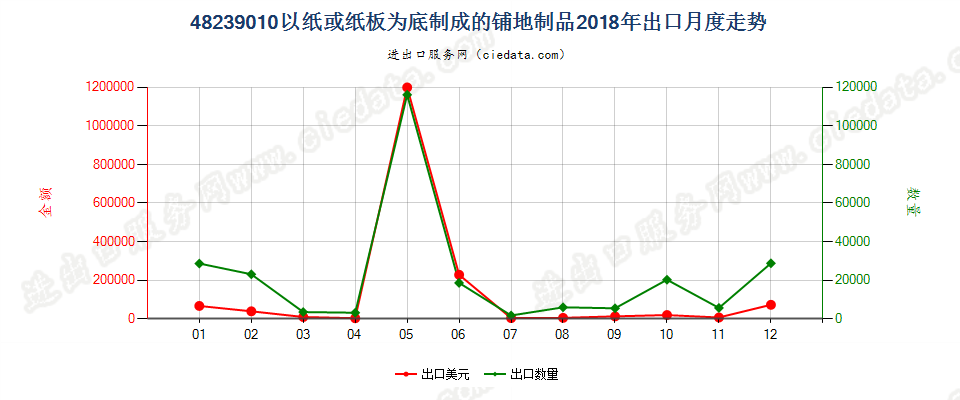 48239010以纸或纸板为底制成的铺地制品出口2018年月度走势图