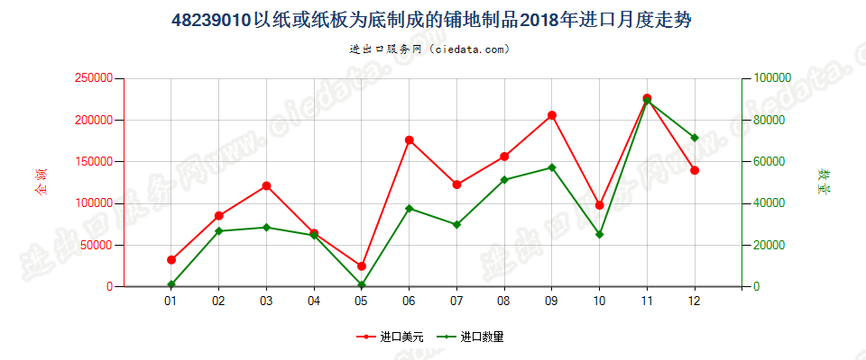 48239010以纸或纸板为底制成的铺地制品进口2018年月度走势图