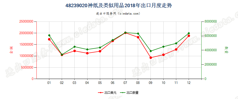 48239020神纸及类似用品出口2018年月度走势图