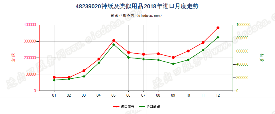 48239020神纸及类似用品进口2018年月度走势图