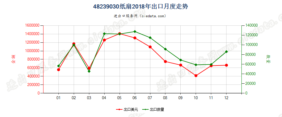 48239030纸扇出口2018年月度走势图