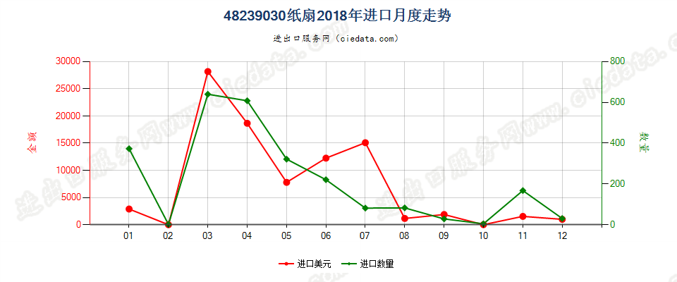 48239030纸扇进口2018年月度走势图