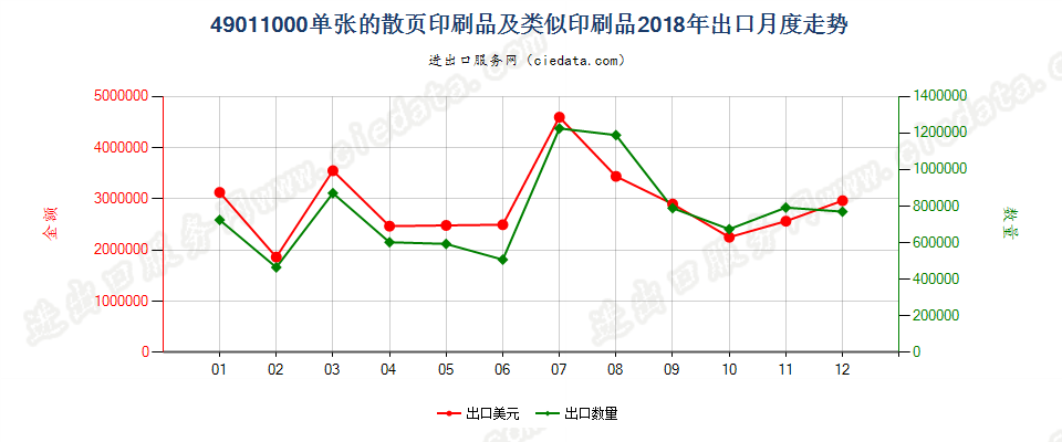 49011000单张的散页印刷品及类似印刷品出口2018年月度走势图