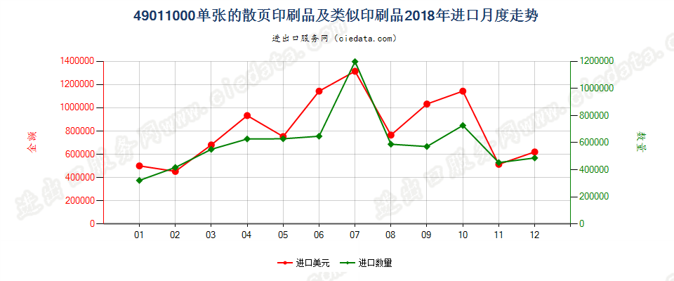 49011000单张的散页印刷品及类似印刷品进口2018年月度走势图