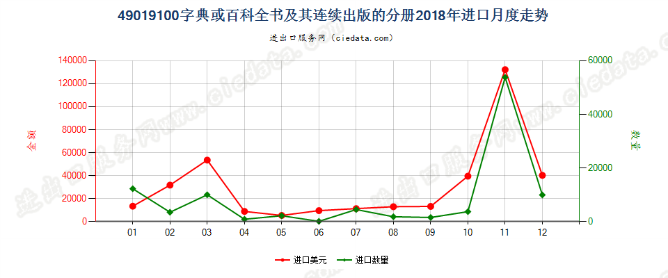 49019100字典或百科全书及其连续出版的分册进口2018年月度走势图