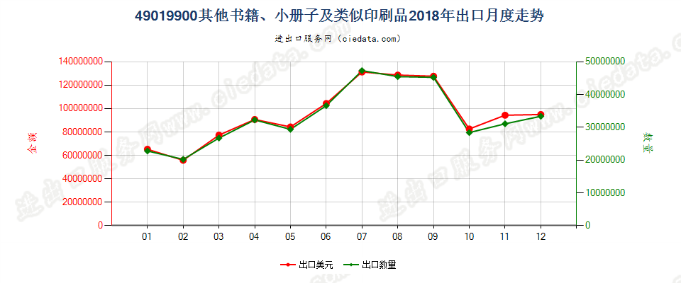 49019900其他书籍、小册子及类似印刷品出口2018年月度走势图