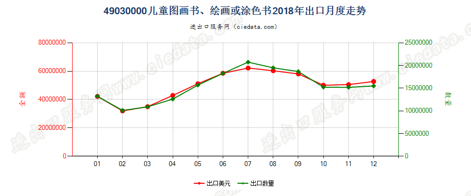 49030000儿童图画书、绘画或涂色书出口2018年月度走势图