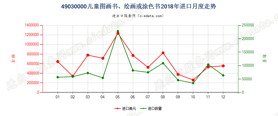 49030000儿童图画书、绘画或涂色书进口2018年月度走势图