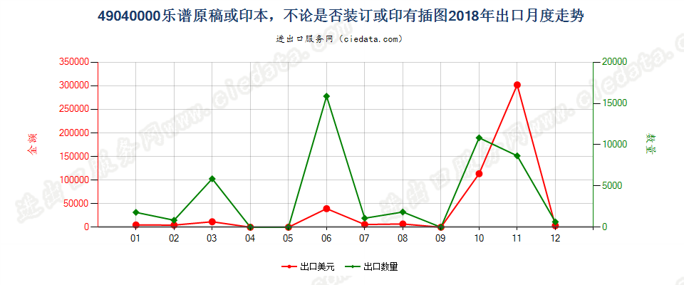 49040000乐谱原稿或印本，不论是否装订或印有插图出口2018年月度走势图