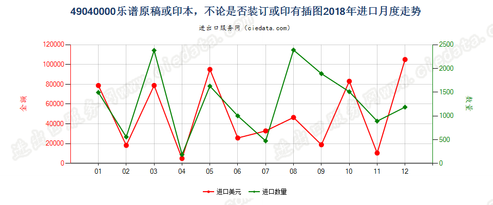 49040000乐谱原稿或印本，不论是否装订或印有插图进口2018年月度走势图