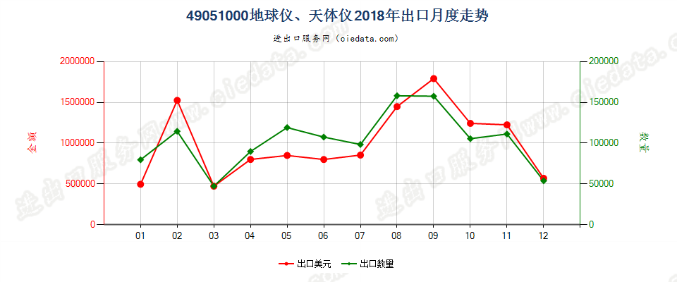 49051000(2022STOP)地球仪、天体仪出口2018年月度走势图