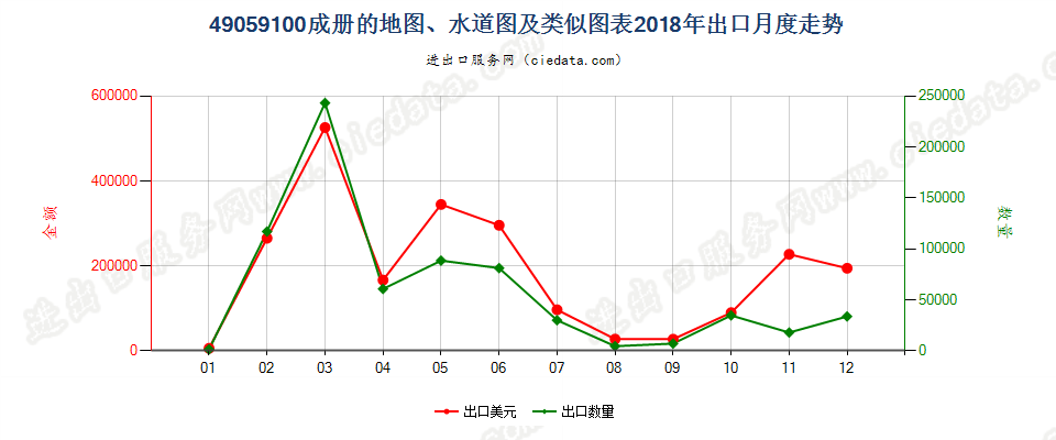 49059100(2022STOP)成册的地图、水道图及类似图表出口2018年月度走势图