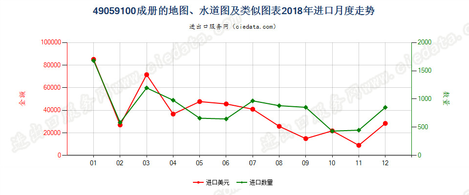 49059100(2022STOP)成册的地图、水道图及类似图表进口2018年月度走势图