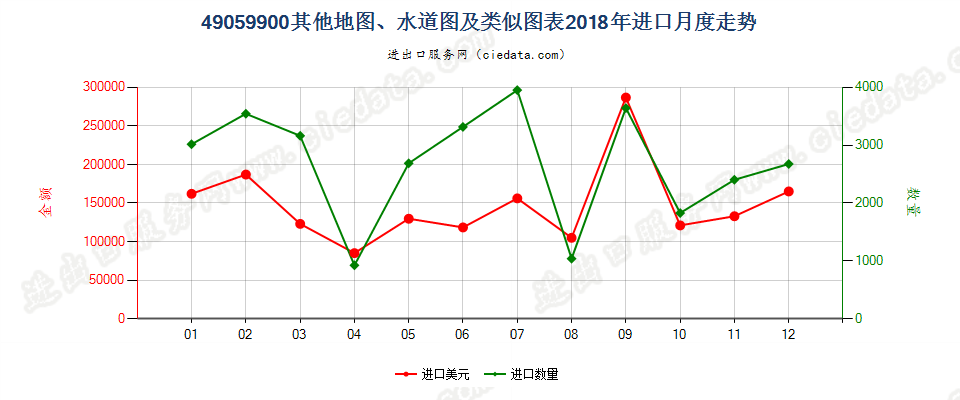 49059900(2022STOP)其他地图、水道图及类似图表进口2018年月度走势图