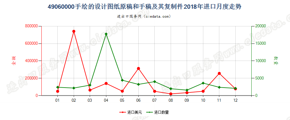 49060000手绘的设计图纸原稿和手稿及其复制件进口2018年月度走势图