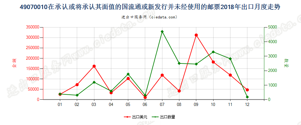 49070010在承认或将承认其面值的国流通或新发行并未经使用的邮票出口2018年月度走势图