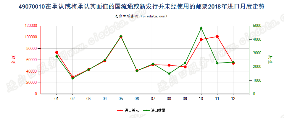 49070010在承认或将承认其面值的国流通或新发行并未经使用的邮票进口2018年月度走势图