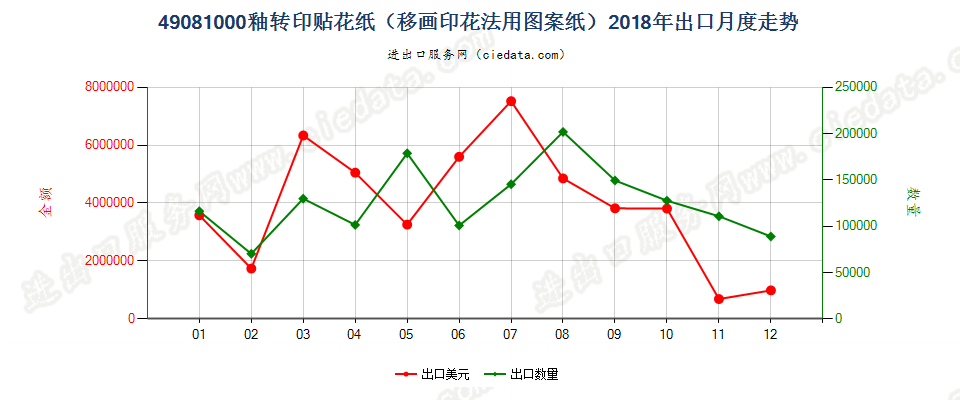 49081000釉转印贴花纸（移画印花法用图案纸）出口2018年月度走势图