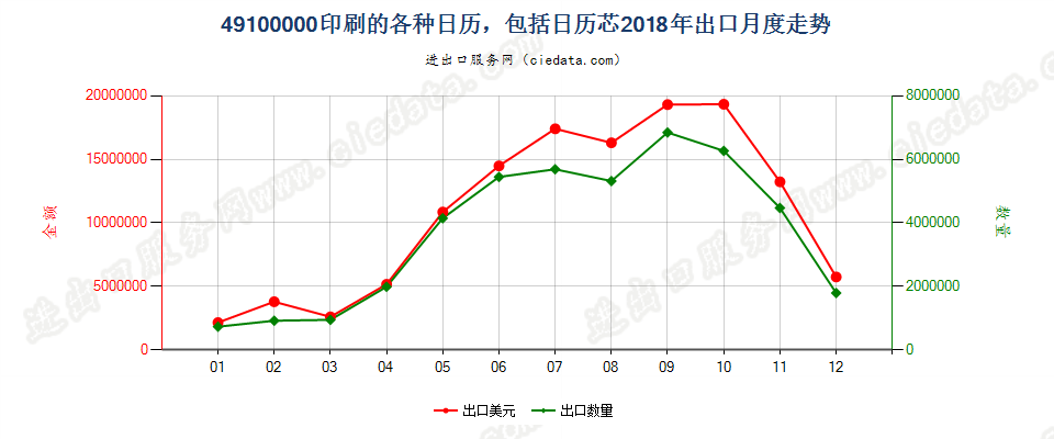 49100000印刷的各种日历，包括日历芯出口2018年月度走势图