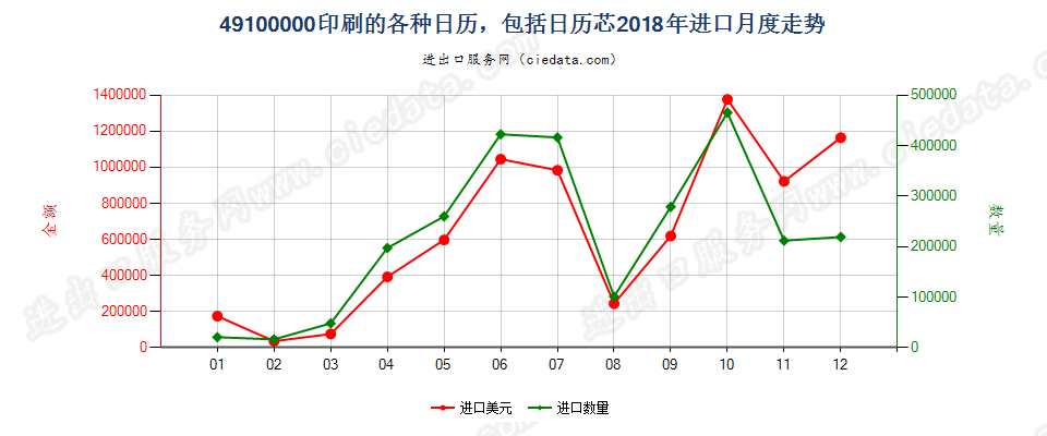 49100000印刷的各种日历，包括日历芯进口2018年月度走势图