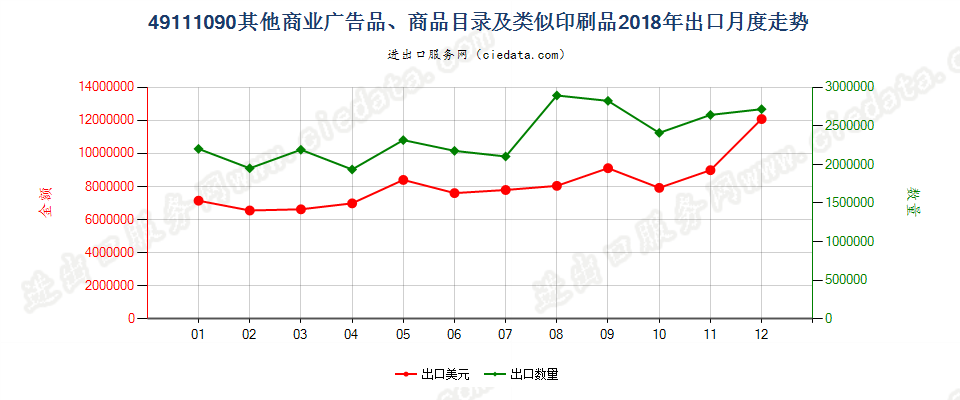 49111090其他商业广告品、商品目录及类似印刷品出口2018年月度走势图