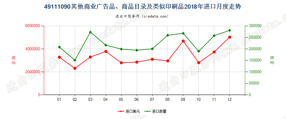 49111090其他商业广告品、商品目录及类似印刷品进口2018年月度走势图