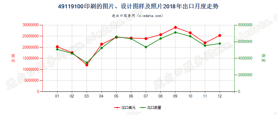 49119100印刷的图片、设计图样及照片出口2018年月度走势图