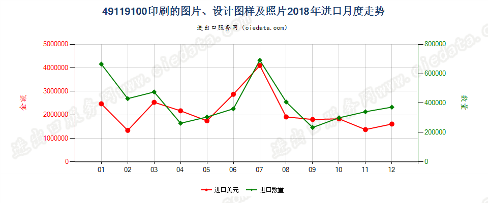 49119100印刷的图片、设计图样及照片进口2018年月度走势图