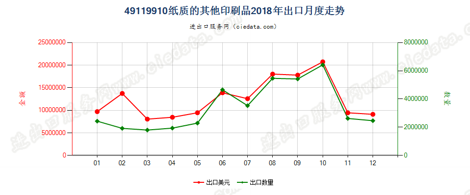 49119910纸质的其他印刷品出口2018年月度走势图