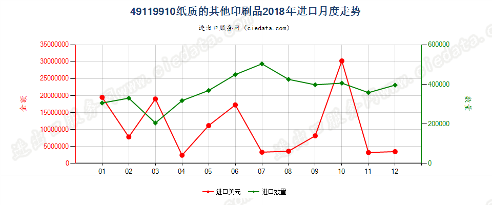 49119910纸质的其他印刷品进口2018年月度走势图