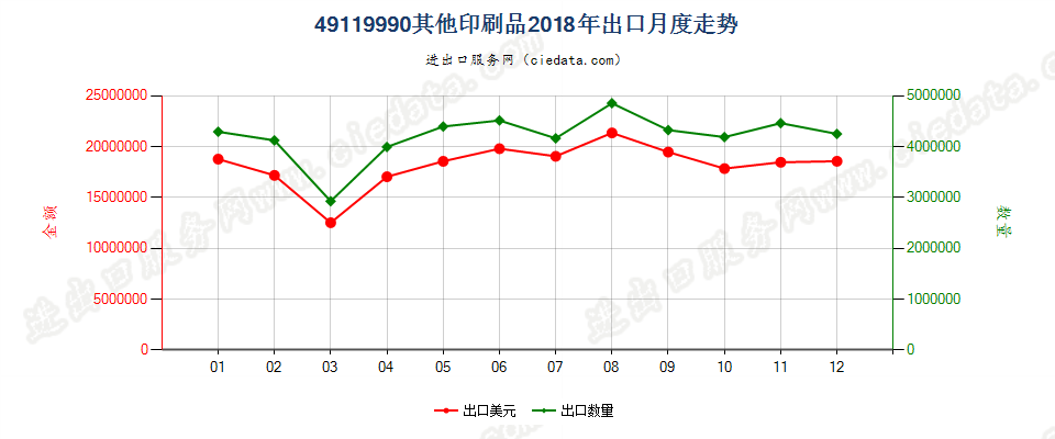 49119990其他印刷品出口2018年月度走势图