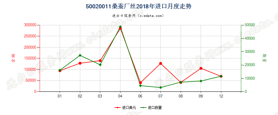 50020011桑蚕厂丝进口2018年月度走势图