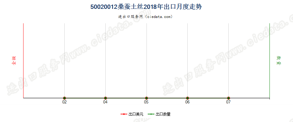 50020012桑蚕土丝出口2018年月度走势图